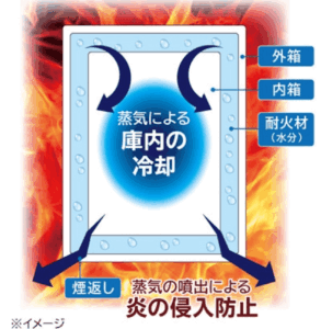 耐火金庫の仕組み図。火災時に外箱と内箱の間の耐火材（水分）が蒸気となり、庫内を冷却して炎の侵入を防ぐ構造の解説（耐用年数が必要な理由のイメージ）